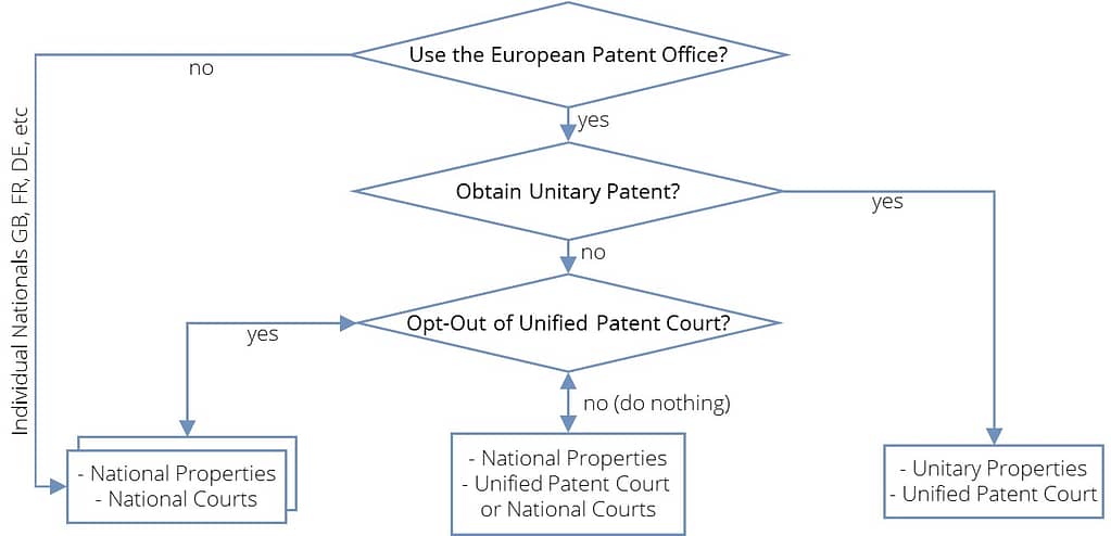 unitary patent court flow chart